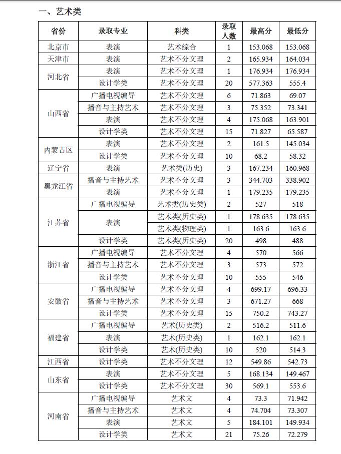 西安工程大学2021年本科招生录取分数